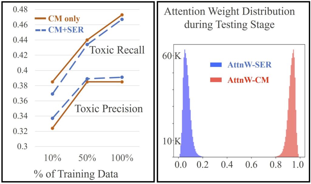 Content moderation toxic speech accuracy