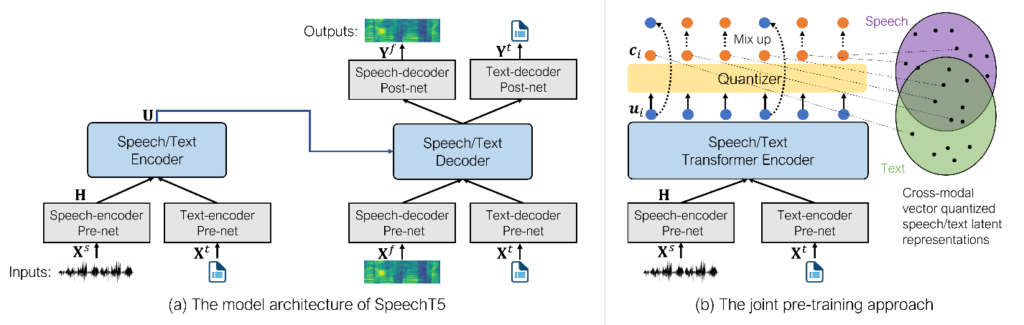 Figure 1：(a) The model architecture of SpeechT5, which contains an encoder-decoder module and six modal-specific pre/post-nets. (b) By sharing discrete tokens across modalities, the joint pre-training approach builds bridges between speech and text.