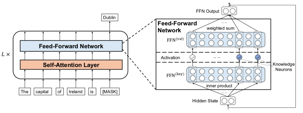 Figure 3: Through knowledge attribution, the researchers identify knowledge neurons that express a relational fact.