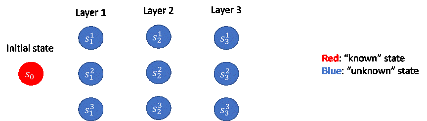 An animation shows an initial state, S zero. After a few deployments, Layer one shows S one/one, S two/one, and S three/one. After a few deployments, Layer two shows S one/two, S two/two, and S three/two. After a few deployments, Layer three shows S one/three, S two/three, and S three/three. After each deployment, the layers move from a known state to an unknown state.