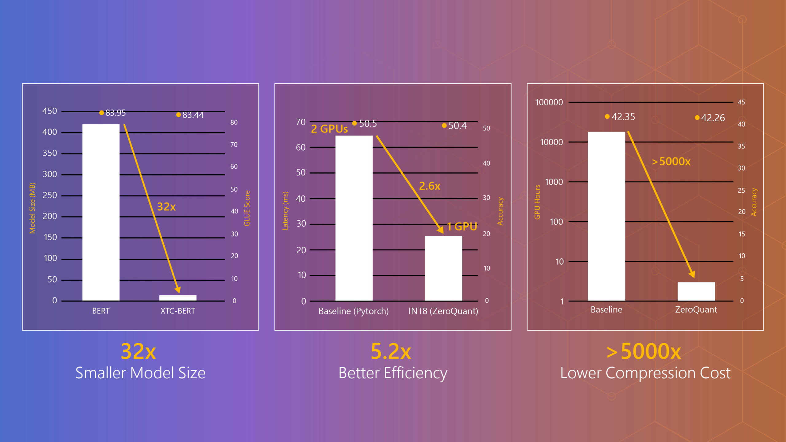 Three bar plots. The first plot shows that the model size of XTC-BERT is 32 times smaller than that of BERT, and two dots show the accuracy of BERT and XTC-BERT, which are 83.95 and 83.44, respectively.  The second one shows that INT8 using ZeroQuant can be 2.6 times faster than Baseline with FP16 using PyTorch and ZeoQuant can reduce the number of GPUs for inference from 2 to 1, which in total provides 5.2 times efficiency. It also shows that ZeroQuant has 50.4 accuracy compared to 50.5 using Baseline PyTorch. The third plot shows that ZeroQuant is more than 5000 times cheaper than baseline to compress a model, and the accuracy of ZeroQuant is 42.26 compared to 42.35 of baseline.
