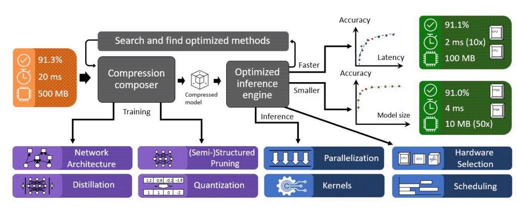 A graph about the DeepSpeed Compression library. It has two levels. On top, it shows a trained model (with certain accuracy, latency, and model size) getting passed into the compression composer and becoming the compressed model. Then the compressed model gets into the optimized inference engine to get the final faster or smaller model depending on the requirement on accuracy and latency. At the bottom, it shows how the compression composer makes compression decisions based on the network architecture of the model and composition of compression techniques, including distillation, pruning, and quantization; and it shows optimized inference engine improving inference performance by parallelization and efficient kernels. 