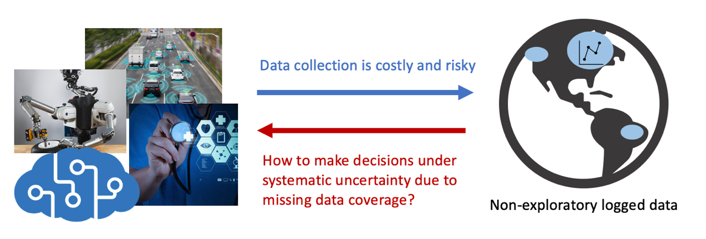 Two figures and two arrows connecting them. The left figure shows examples of real-world sequential decision-making problems such as robotic manipulation, health care, and autonomous driving. The right figure shows that these problems only have non-exploratory logged data. An arrow pointing from the left figure to the right figure shows data collection is costly and risky in these applications. Another arrow pointing from the left figure to the right figure highlights the question “How to make decisions under systematic uncertainty due to missing data coverage?”.