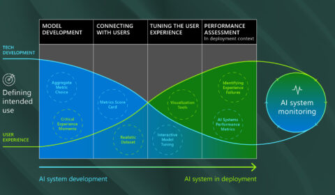 A graphic overview of the way performance assessment methods change across the development lifecycle. It has four phases: getting started, connecting with users, tuning the user experience, and performance assessment in the deployment context. It visually shows how the balance of user experience and tech development change over these four phases.