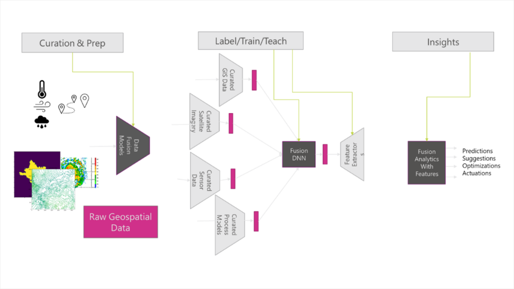 FarmVibes - diagram showing fused datasets