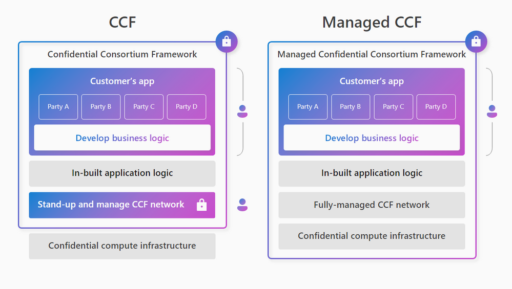 Microsoft introduces preview of Azure Managed Confidential Consortium Framework