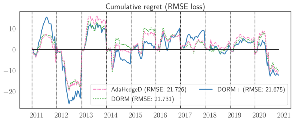 online learning regret plot