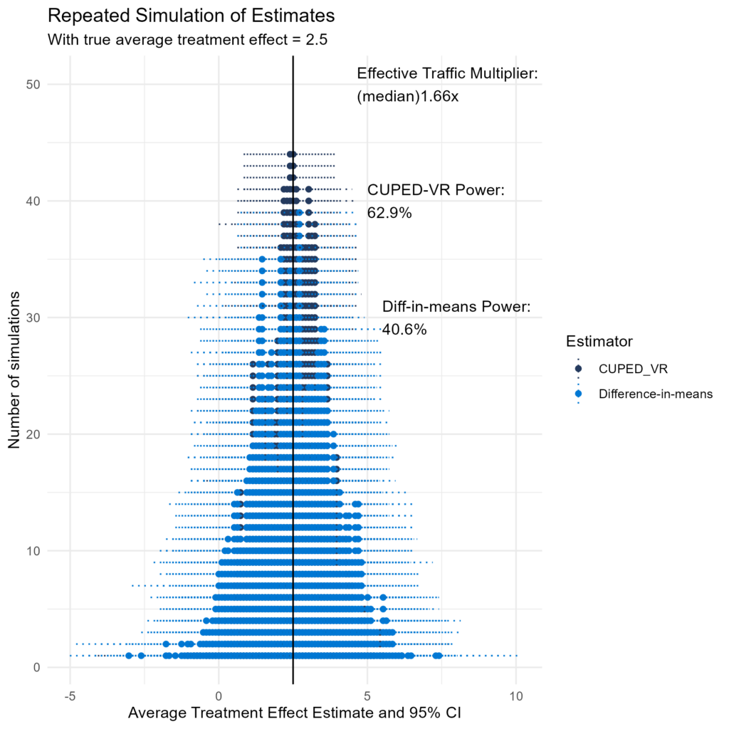 From a simulated total R2 of 0.4, the median effective traffic multiplier is 1.66 in simulations. This translates to a power gain of 22%.