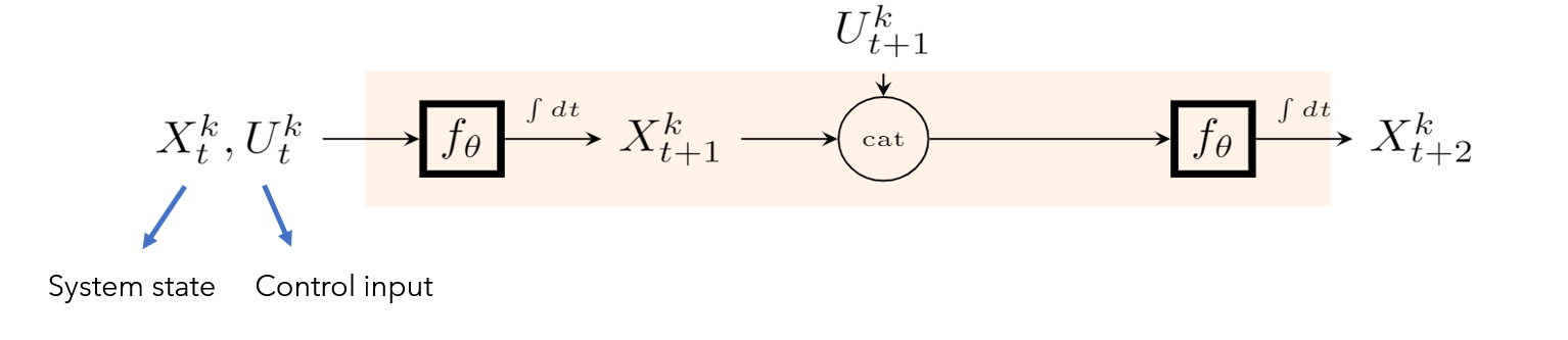 Visualization of a typical Neural ODE