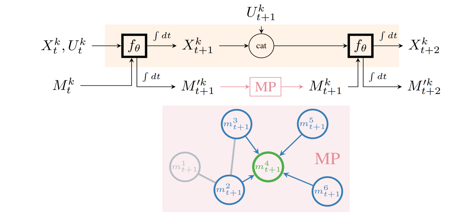 Visualization of the proposed MP-NODE