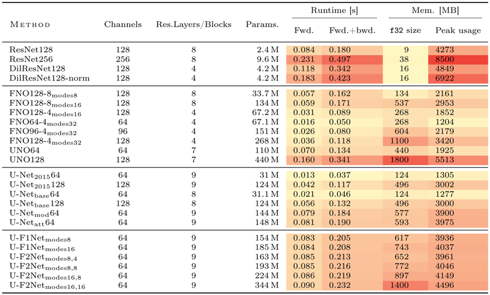 Table comparing different PDE surrogate models in terms of number of parameters, memory requirements and runtime.