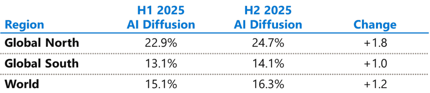 table 1 - Global AI Adoption