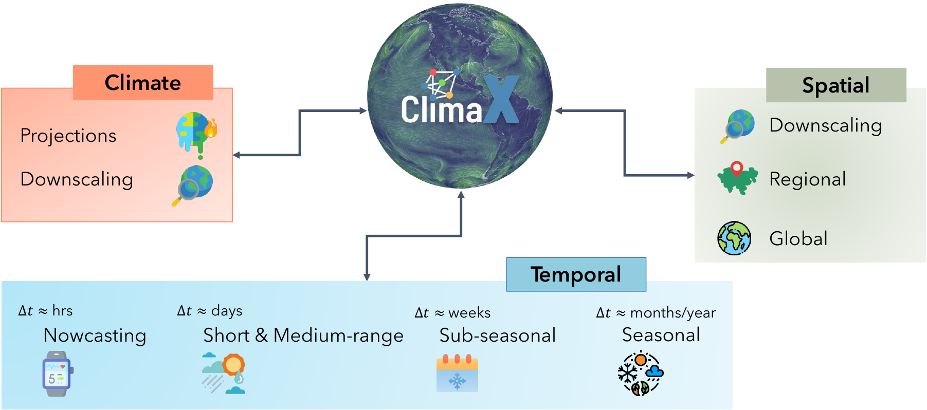 ClimaX figure demonstrating downstream tasks