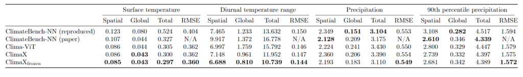 table comparing ClimaX performance on climatebench