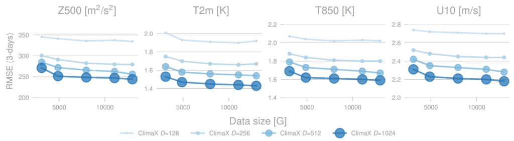 Line plot comparing the effect of more data and compute on performance of ClimaX