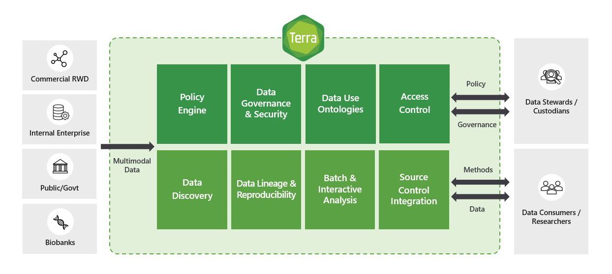 Figure 2: Terra is built to support researchers and data custodians.