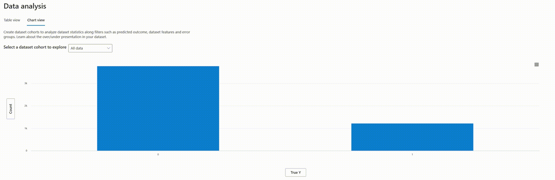 Figure 4 - Data Analysis through Responsible AI Dashboard shows an opposite class imbalance for married individuals with a number of education years higher than 11.