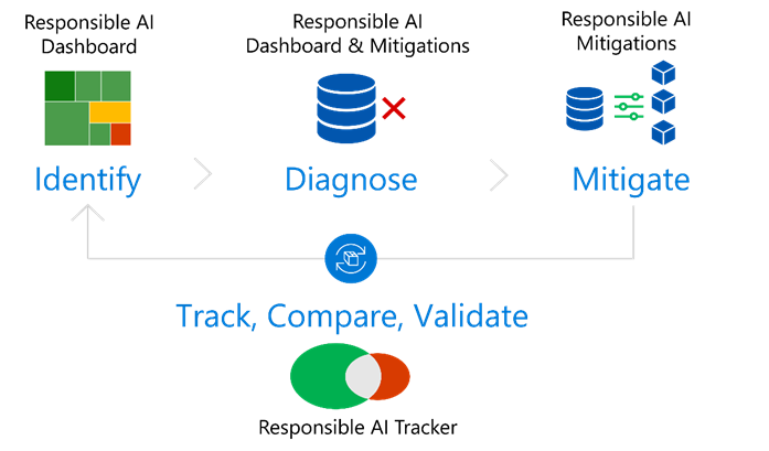 Figure 1 – Targeted model improvement encourages a systematic process of identifying, diagnosing, and then comparing and validating failure modes.
The Responsible AI Toolbox facilitates the process through tools that support each stage.