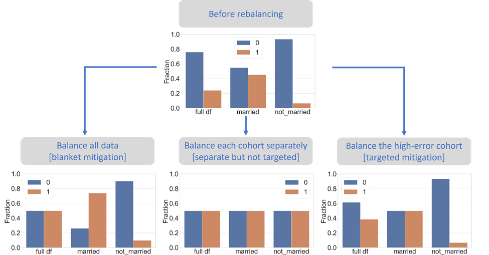 Figure 14 - Training data distribution of the class label before and after each mitigation.