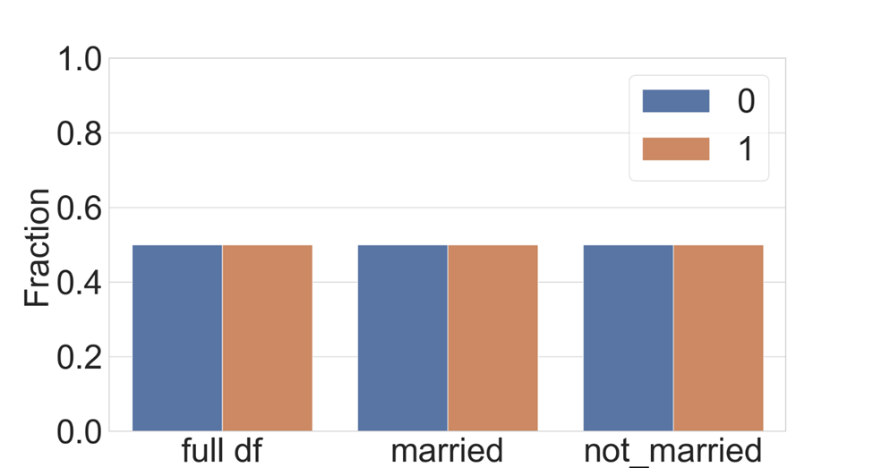 Figure 8 – Rebalancing per cohort gives equal frequencies of the positive and negative classes in each disjoint cohort of the training data.