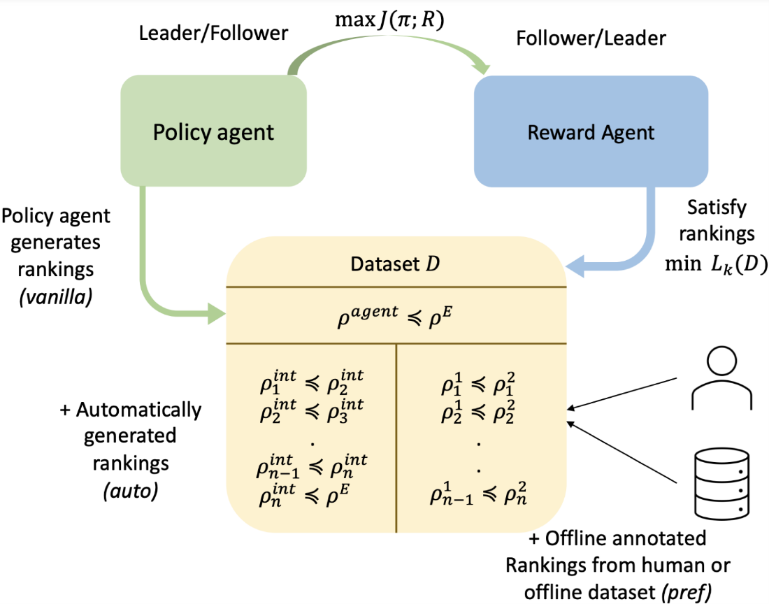 rank-game: The Policy agent maximizes the reward function by interacting with the environment. The Reward agent satisfies a set of behavior rankings obtained from various sources: generated by the policy agent (vanilla), automatically generated (auto), or offline annotated rankings obtained from a human or offline dataset (pref). Treating this game in the Stackelberg framework leads to either Policy being a leader and Reward being a follower, or vice versa.