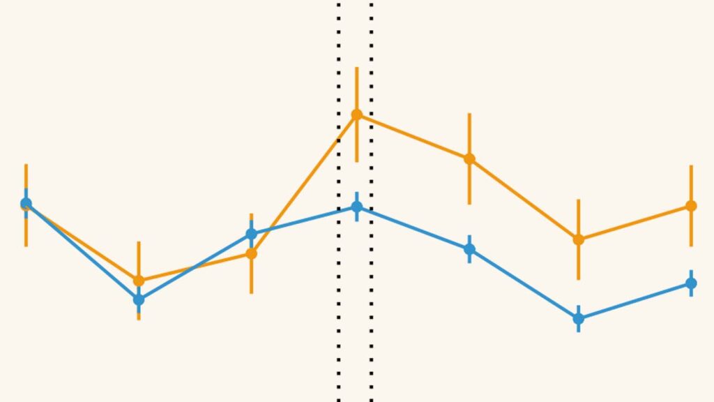 chart showing the amount of time Microsoft employees spent collaborating to drop by 25% after Microsoft implemented a work-from-home mandate in March 2020