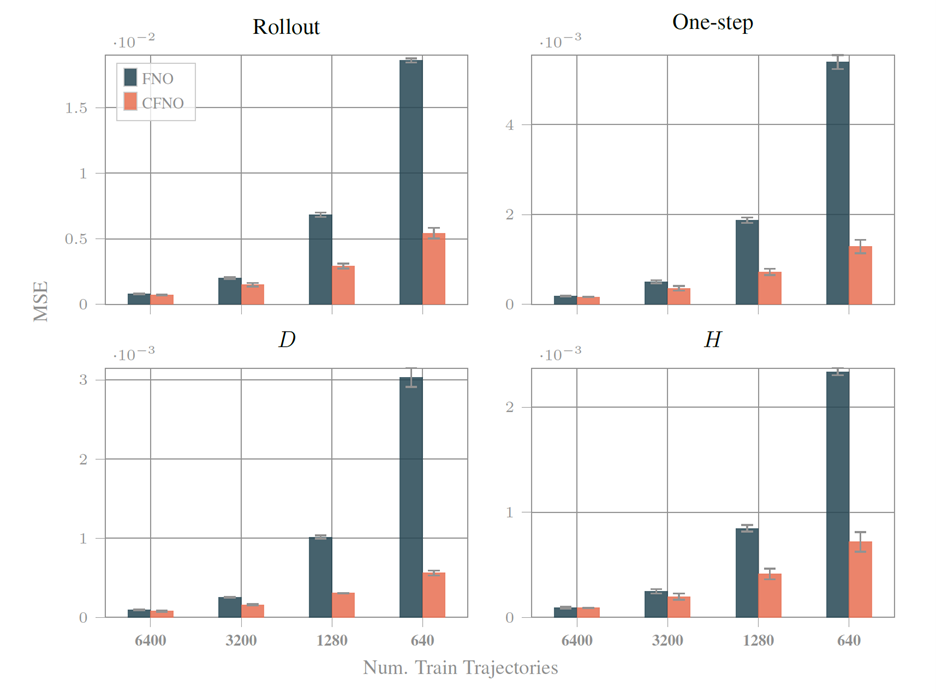 Results on the Maxwell equations obtained by Fourier based architectures, i.e., Fourier Neural Operators (FNO) and Clifford Fourier Neural Operators (CFNO). Results are shown for next frame predictions, rollout loss, and displacement field D and magnetization field H. Models are trained on four training sets with increasing number of trajectories. 