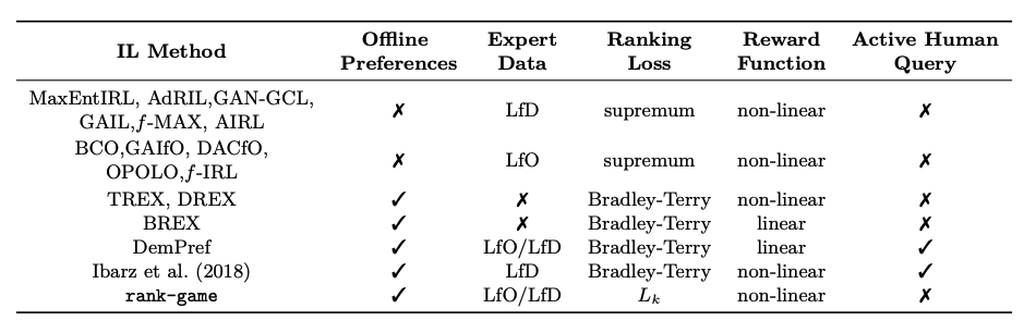 A table with a summary of imitation learning (IL) methods demonstrating the data modalities they can handle (expert data and/or preferences), their ranking-loss functions, the assumptions they make on reward function, and whether they require availability of an external agent to provide preferences during training.
The IL methods MaxEntIRL, AdRIL, GAN-GCL, GAIL, f-MAX, and AIRL don’t use offline preferences or active human query, enable Learning from Demonstration (LfD) when incorporating expert data, and use the supremum ranking loss function and a non-linear reward function.
BCO, GAIfO, DACfO, OPOLO, and f-IRL don’t use offline preferences or active human query, enable Learning from Observation (LfO), and use the supremum ranking loss function and a non-linear reward function.
TREX and DREX use offline preferences, the Bradley-Terry ranking loss function and a non-linear reward function; they don’t use active human query or enable LfO or LfD.
BREX uses offline preferences, the Bradley-Terry ranking loss function, and a linear reward function; it doesn’t use active human query or enable LfO or LfD.
DemPref uses offline preferences, the Bradley-Terry ranking loss function, a linear reward function, and active human query; it enables LfO and LfD.
Ibarz et al. (2018) uses offline preferences, the Bradley-Terry ranking loss function, a non-linear reward function, and active human query; it enables LfD.
Rank-game uses offline preferences, a new principled ranking loss that can naturally incorporate rankings provided by diverse sources, and a non-linear reward function; it enables LfO and LfD and doesn’t use active human query.