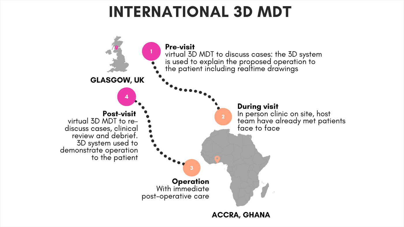 3D Telemedicine - A graphic titled
