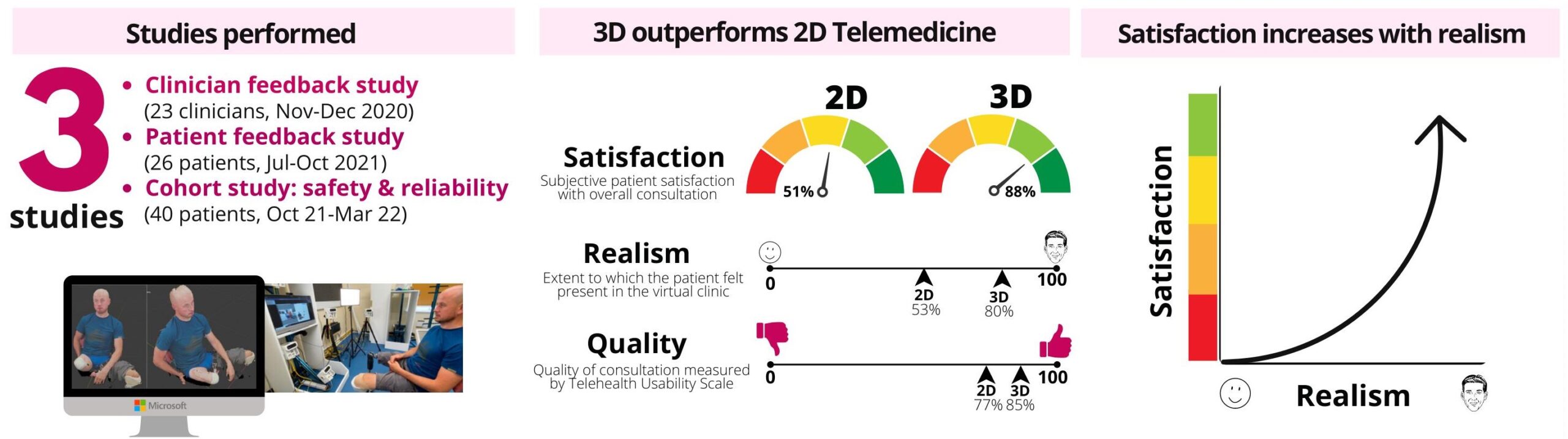 3D Telemedicine - Three graphics displayed side-by-side. The first one describes the three studies performed: Clinician feedback study (23 clinicians, Nov-Dec 2020), Patient feedback study (26 patients, Jul-Oct 2021) and Cohort study: safety & reliability (40 patients, Oct 21-Mar 22). It also has a picture of a monitor displaying a 3D model of a patient and the corresponding photo of the individual using the system. The second graphic is titled