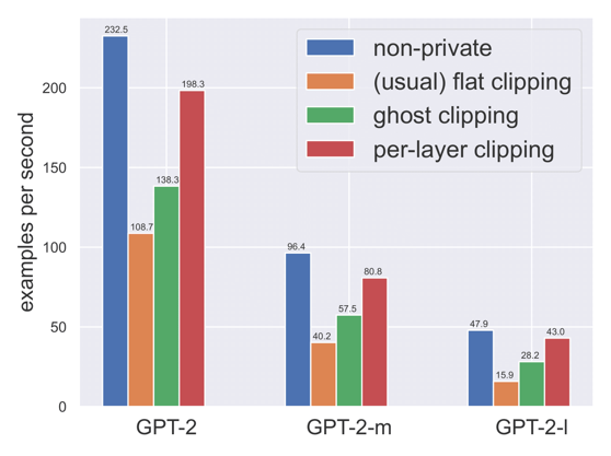 Figure 1: Comparison of throughputs for different algorithms: non-private SGD, DP-SGD with flat clipping, DP-SGD with ghost clipping, and DP-SGD with per-layer clipping.