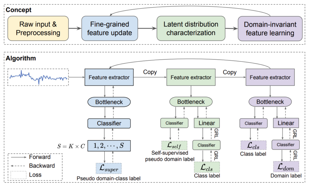 Figure 2: The framework of DIVERSIFY for dynamic OOD representation learning