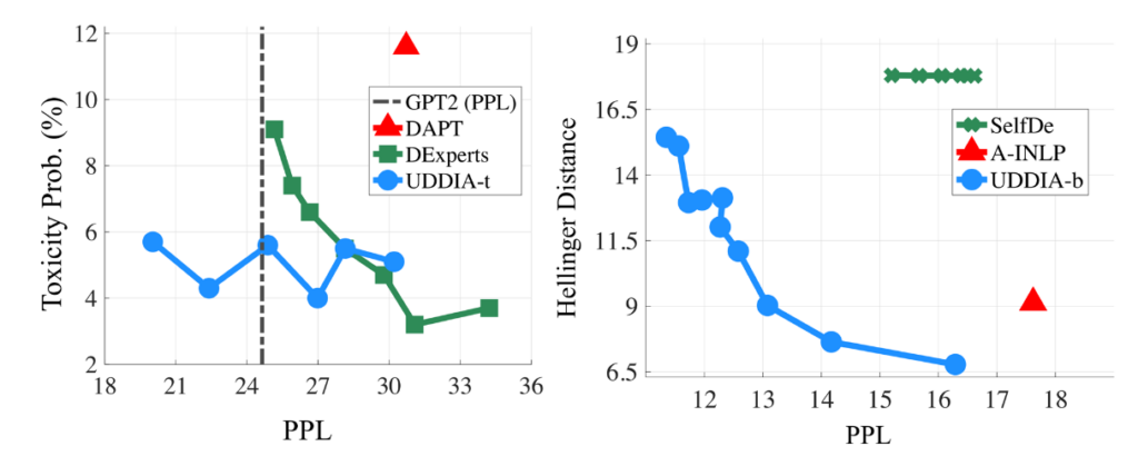 Figure 3: Left: Trade-off of detoxification performance and generation quality. Right: Trade-off of debiasing performance and generation quality.