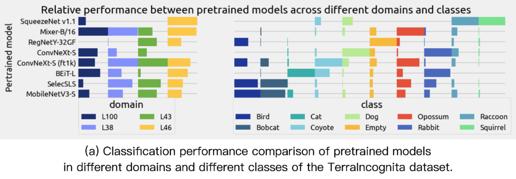 Figure 4. Classification performance comparison of pretrained models in different domains and different classes of the TerraIncognita dataset.