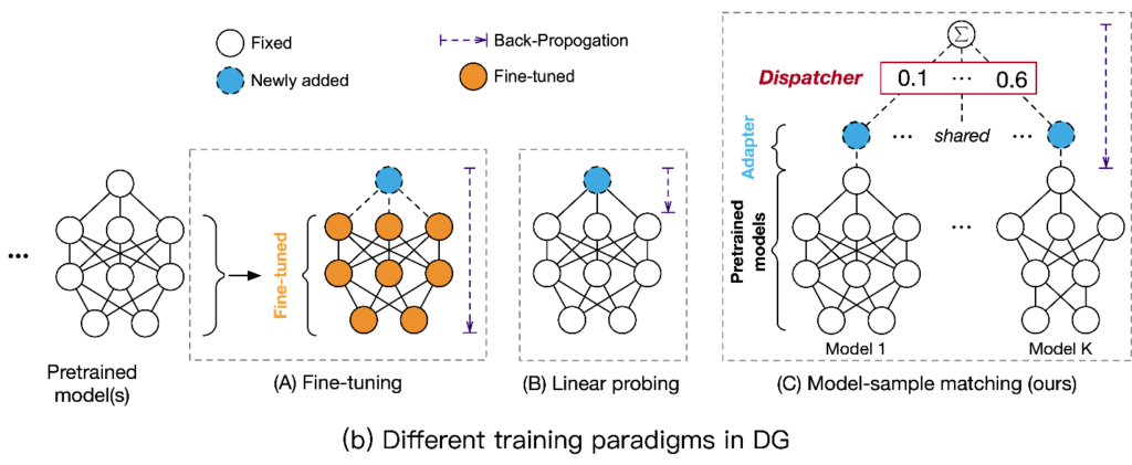 Figure 5: Different training paradigms in DG