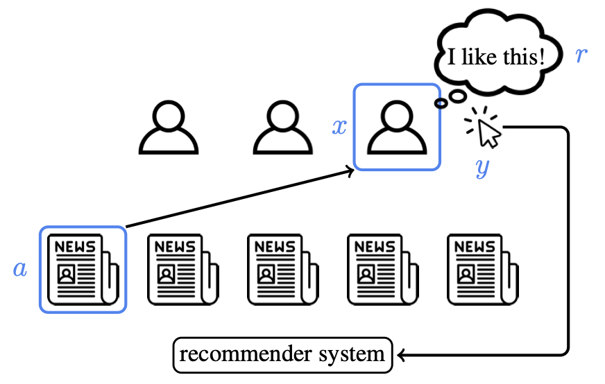 Interaction-grounded learning (IGL) for the recommender system setting. The recommender system receives features describing a person (x), recommends an item (a), and observes implicit user feedback (y), which is dependent on the latent reward (r) but not r itself, to learn how to better recommend personalized content to the individual.