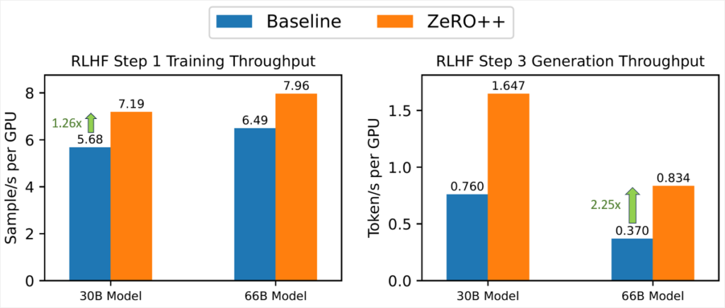 DeepSpeed ZeRO++ bar chart