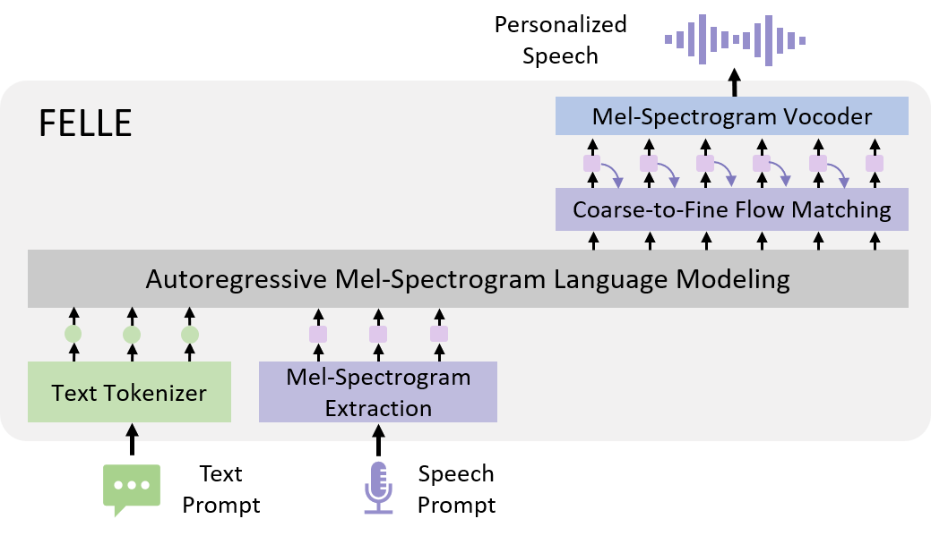 FELLE model overview diagram