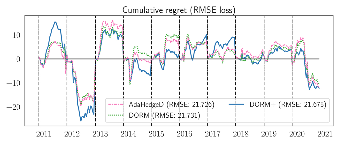 online learning regret plot
