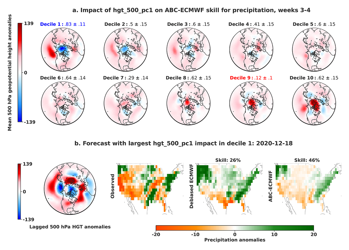 a.) impact of hgt_500_pc1 on ABC skill improvement b.) forecast with largest hgt_500_pc1 impact