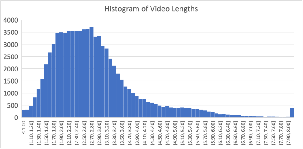 Histogram of video lengths. X-axis: lengths, Y-axis: video counts. The max is reached around 2.3,2.4, with about 3,500 videos.