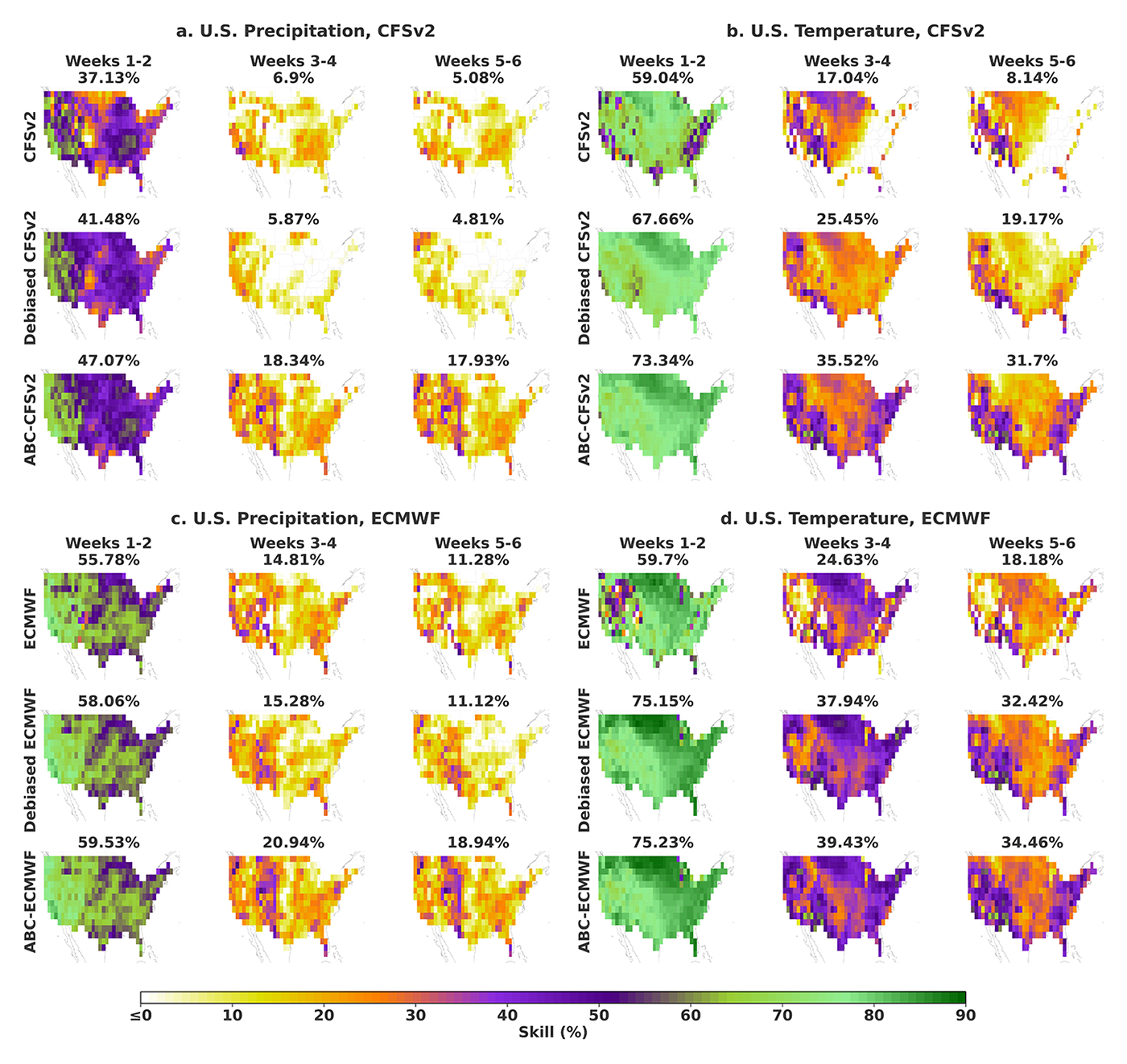 At subseasonal lead times, weeks 3-4 and 5-6, ABC doubles or triples the forecasting skill of leading operational dynamical models from the U.S. (CFSv2) and Europe (ECMWF).