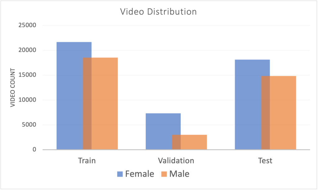 Histogram of Female (blue) and Male (orange) counts. X-axis: Train, Validation, Test. Y-axis: Video Count. Video count for Female is higher across all three settings. Training has the highest counts overall, then Test, then Validation.