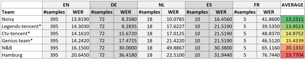 WER results for Track 2
