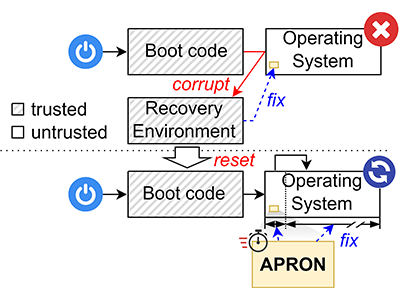 Figure 2: System boot with APRON.
