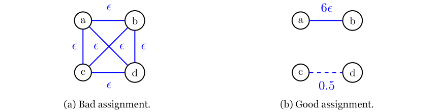 Two diagrams, each showing four power devices a, b, c, and d, and demands that have per-device power requirement either a small amount epsilon or 0.5. The first diagram is labelled “bad assignment” and has six demands of power epsilon that are each assigned on a different pair of devices. The second diagram is labelled “good assignment” and has six demands of power epsilon assigned to the devices a and b, and one demand of power 0.5 assigned to the devices c and d.
