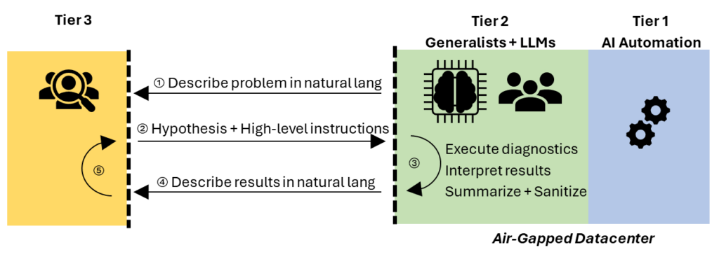 LLM-intermediated communication between remote experts (Tier 3) and generalist operators (Tier 2) to solve problems in an air-gapped datacenter.