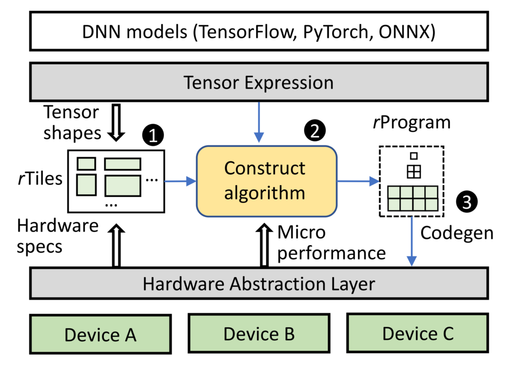 A schematic diagram illustrating Roller’s technical framework. Roller takes an operator described as a tensor expression. Roller extracts the tensor shapes from the tensor expression and leverage hardware specifications to construct rTiles. Based on rTiles, Roller proposes a scale-up-then-scale-out recursive construction algorithm to generate efficient tensor programs (named rProgram) that describes the data processing pipeline. When generating rProgram, the construction algorithm identifies good rTile configurations by evaluating the performance of a constructed rProgram through a micro-performance model. It is built on top a device described through a hardware abstraction layer exposing only rTile-related interfaces: Load, Compute, and Store. The constructed rProgram is finally realized through a code generator to emit the final kernel code corresponding to the specific device.