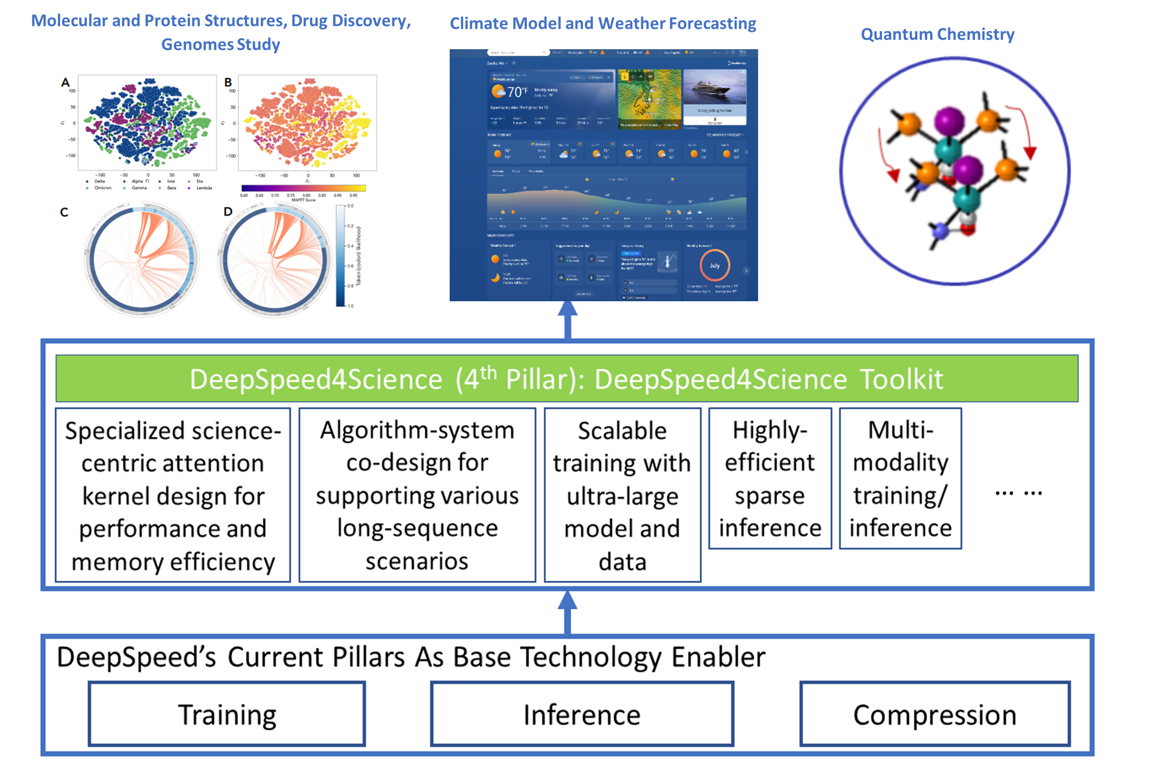 Figure 1: It is a three-tier diagram. From bottom to top wise (vertically), it describes our basic approach for executing DeepSpeed4Science initative. Bottom section represents the current three pillars of
the DeepSpeed framework, including training, inference and compression. The middle layer, which is what this particular blog is about, is creating a new set of AI system technologies that are beyond generic large language model support, tailored for accelerating scientific discoveries and addressing their complexity. The very top layer represents gemera; AI-driven science models across different domains, which can be supported by DeepSpeed4Science software support.