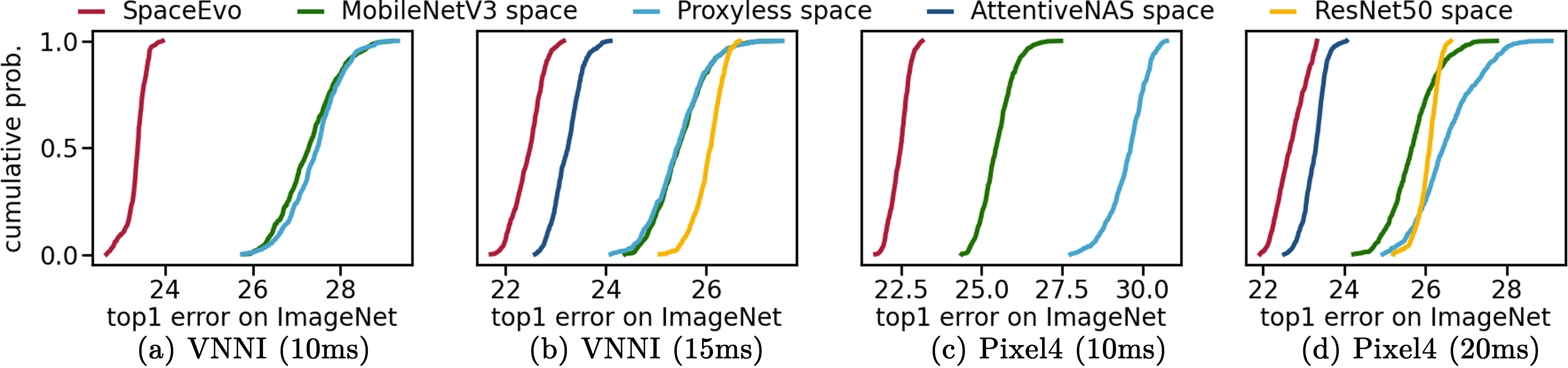 Figure1: The image displays 4 sub-figures, each illustrating model accuracy error distribution when sampling models within INT8 quantized latency at 10 ms on a VNNI CPU, 15 ms on a VNNI CPU, 10 ms on a Pixel 4 CPU, and 20ms on a Pixel CPU for various Search Spaces. Each sub-figure contains 4 – 5 curves, representing model accuracy error distributions from our search space, ProxylessNAS search space, MobileNetv3 search space, ResNet search space, and AttentiveNAS search space. Our search space consistently delivers superior INT8 model populations, outperforming state-of-the-art alternatives under varying hardware and latency constraints.